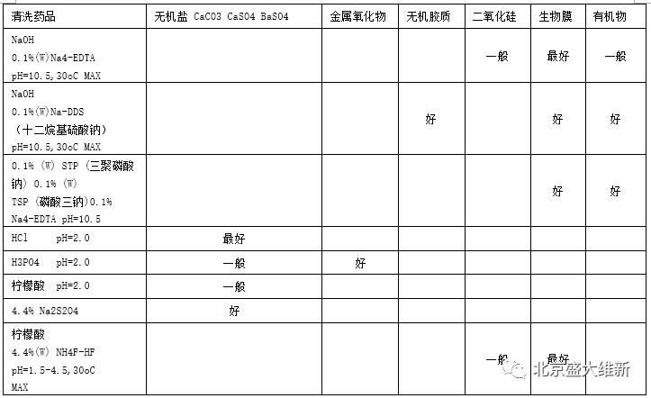 纳滤系统保护及清洗